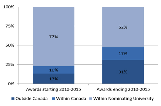 Figure 3: CRCP Awards Starting and Ending Within the Review Period, by Nominee Origin